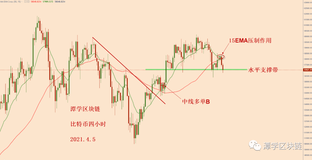 2021.4.5—比特币还差一根蜡烛图才能看清接下来的形势!