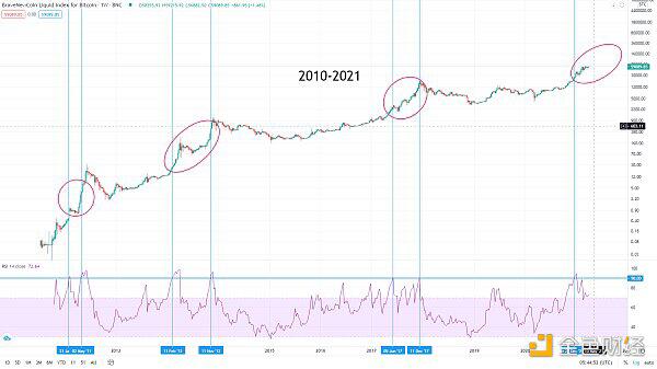 以史鉴今 BTC酝酿新一轮行情