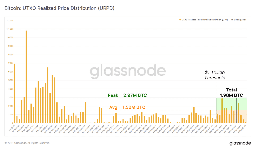 Glassnode:万亿市值已成为了 BTC 的重要支撑?