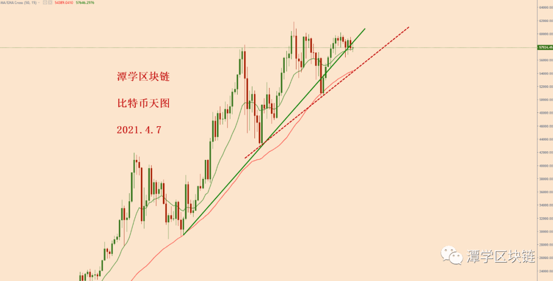 2021.4.7—比特币天图15EMA可能是最后一道支撑!