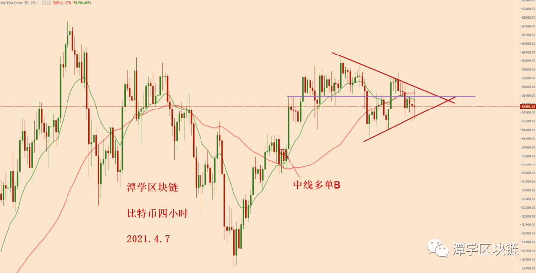 2021.4.7—比特币天图15EMA可能是最后一道支撑!