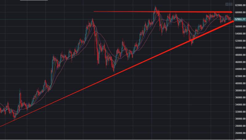 BTC绝对高位横盘,正在酝酿新的行情?