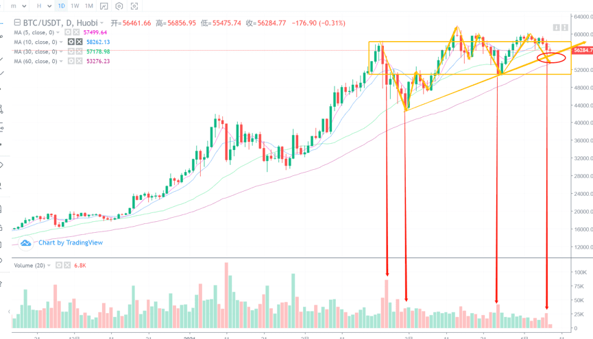 从技术面详细拆解比特币最近可能出现的走势