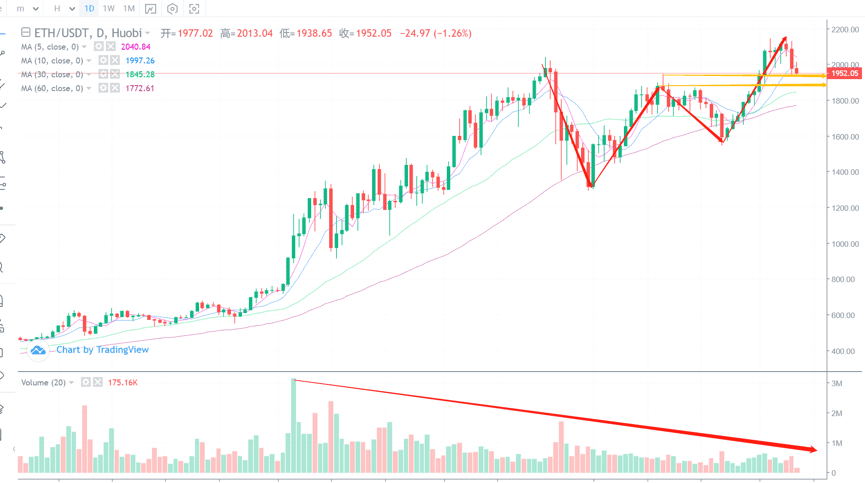 从技术面详细拆解比特币最近可能出现的走势