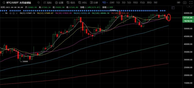 BTC下方支撑较强,后市预计继续高位震荡