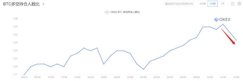 BTC下方支撑较强,后市预计继续高位震荡