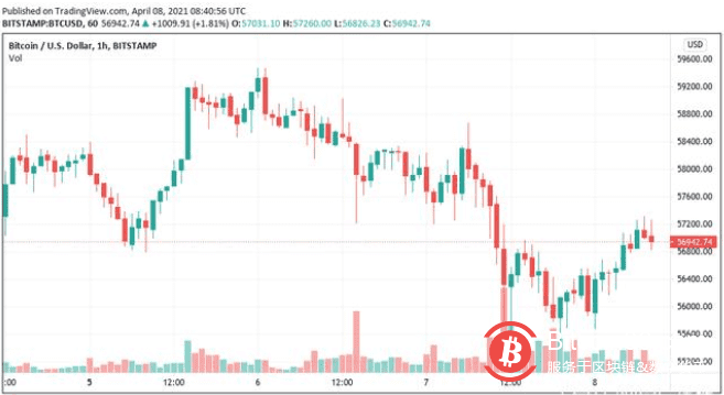 比特币反弹至57000美元,但交易员警告或跌至55000美元?