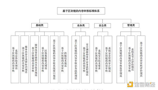 广电总局的区块链内容审核标准有哪些?