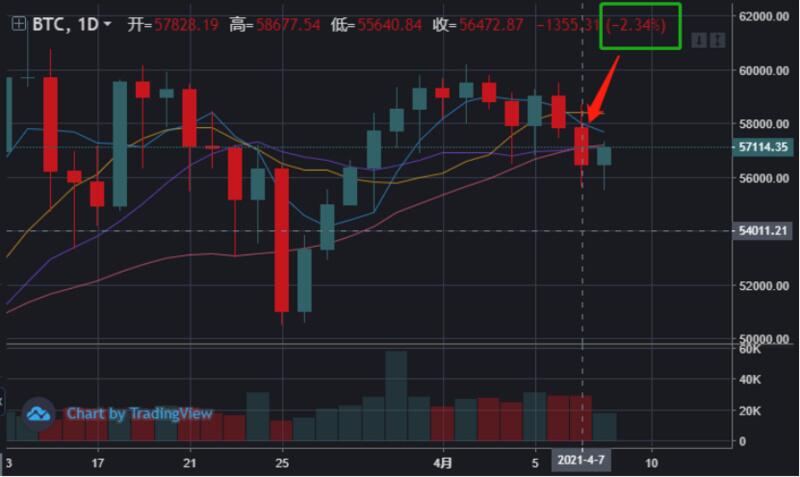 BTC单日波幅3000点,百亿资金遭血洗