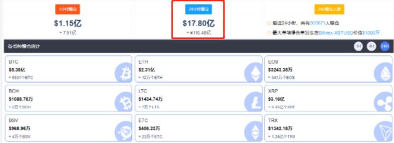 BTC单日波幅3000点,百亿资金遭血洗