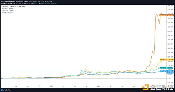 期待已久的Coinbase首次公开募股之前 交易所代币上涨
