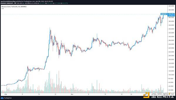 期待已久的Coinbase首次公开募股之前 交易所代币上涨