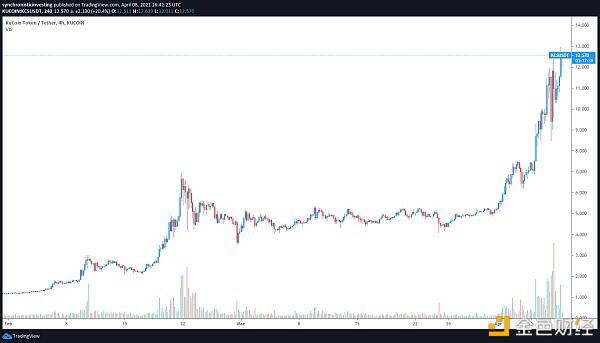 期待已久的Coinbase首次公开募股之前 交易所代币上涨