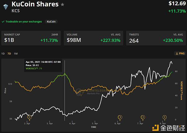 期待已久的Coinbase首次公开募股之前 交易所代币上涨