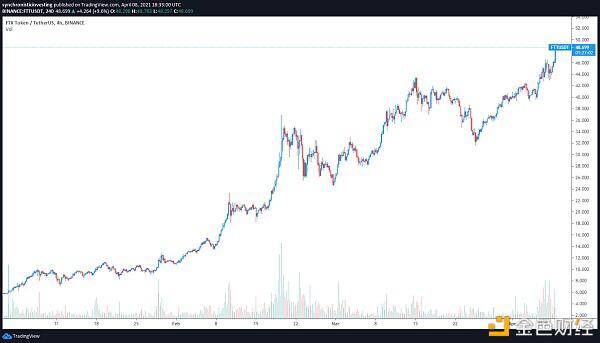 期待已久的Coinbase首次公开募股之前 交易所代币上涨