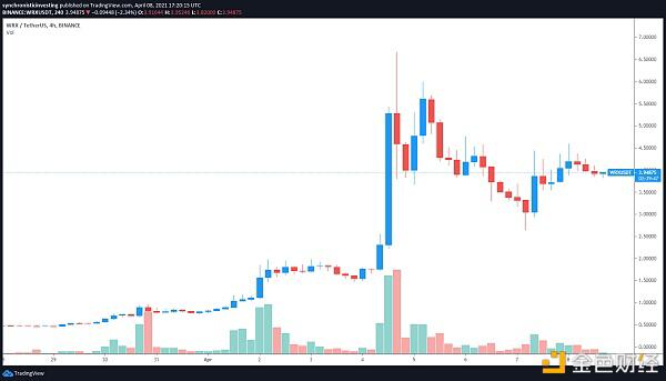 期待已久的Coinbase首次公开募股之前 交易所代币上涨