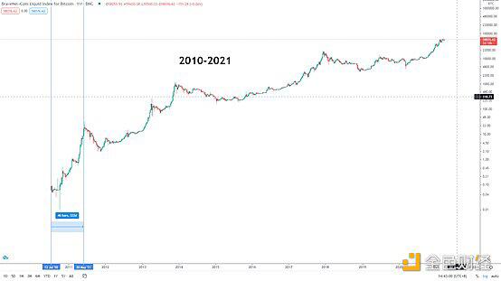 知史鉴今 BTC见顶时间或许在这里