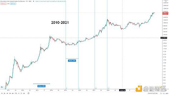 知史鉴今 BTC见顶时间或许在这里