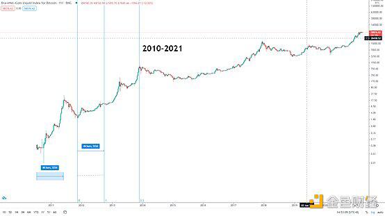 知史鉴今 BTC见顶时间或许在这里