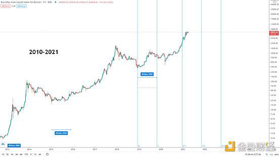 知史鉴今 BTC见顶时间或许在这里