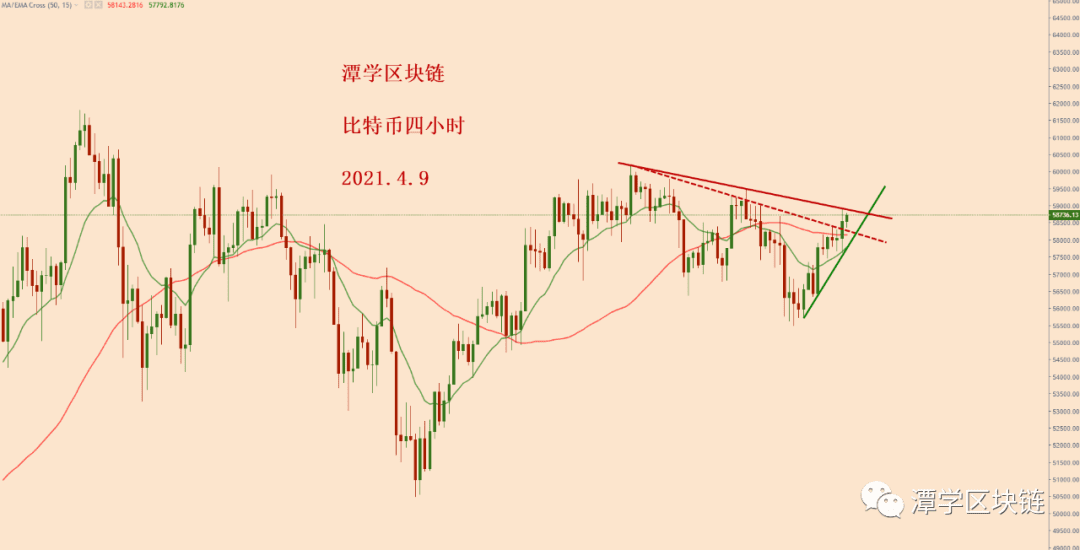 2021.4.9—比特币这两天的上涨如何看待?