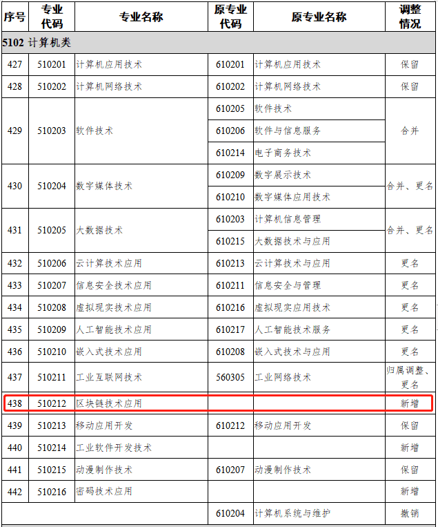 教育部:新设区块链技术应用专业