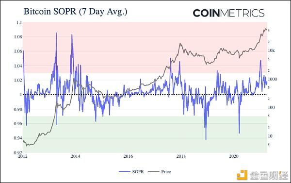 Coinmetrics:牛市尚未到顶?