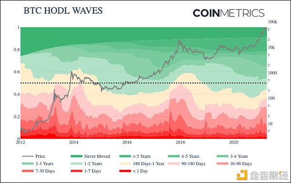 Coinmetrics:牛市尚未到顶?