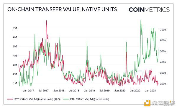 Coinmetrics:牛市尚未到顶?