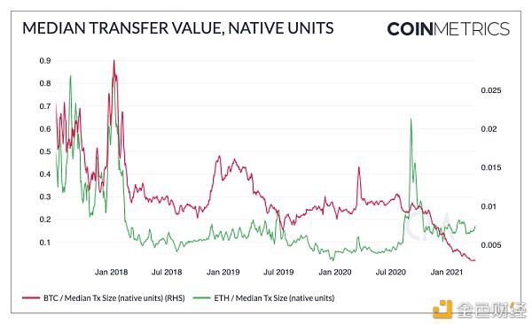 Coinmetrics:牛市尚未到顶?