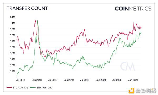 Coinmetrics:牛市尚未到顶?