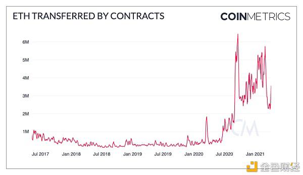 Coinmetrics:牛市尚未到顶?