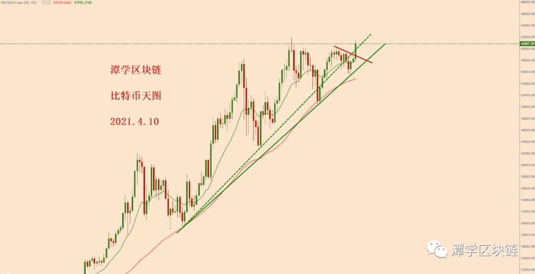 2021.4.10—比特币四小时均线出现一个金叉的多头信号!