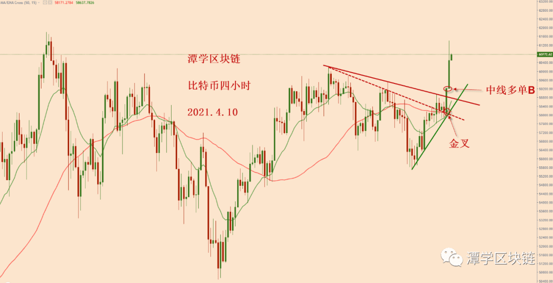 2021.4.10—比特币四小时均线出现一个金叉的多头信号!