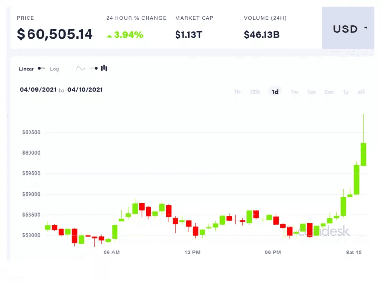比特币突破 6 万美元,以太币再创历史新高
