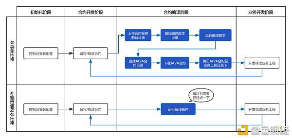 区块链应用开发组件:助力低代码开发