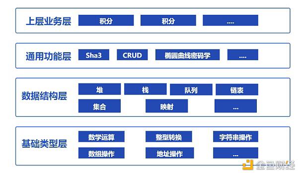 区块链应用开发组件:助力低代码开发