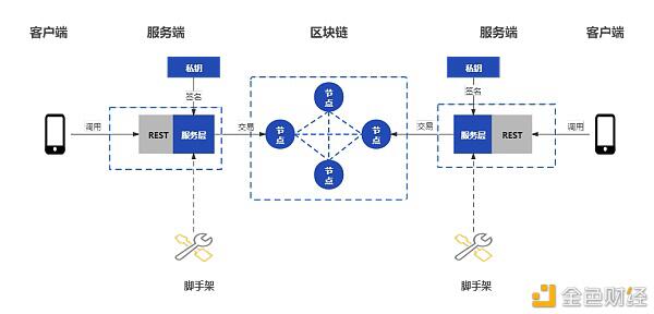 区块链应用开发组件:助力低代码开发