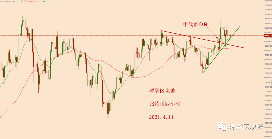 2021.4.11—比特币简评!