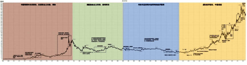 详细拆解黄金过去50年的走势,这对比特币的发展有何启发?