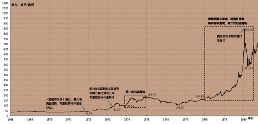 详细拆解黄金过去50年的走势,这对比特币的发展有何启发?
