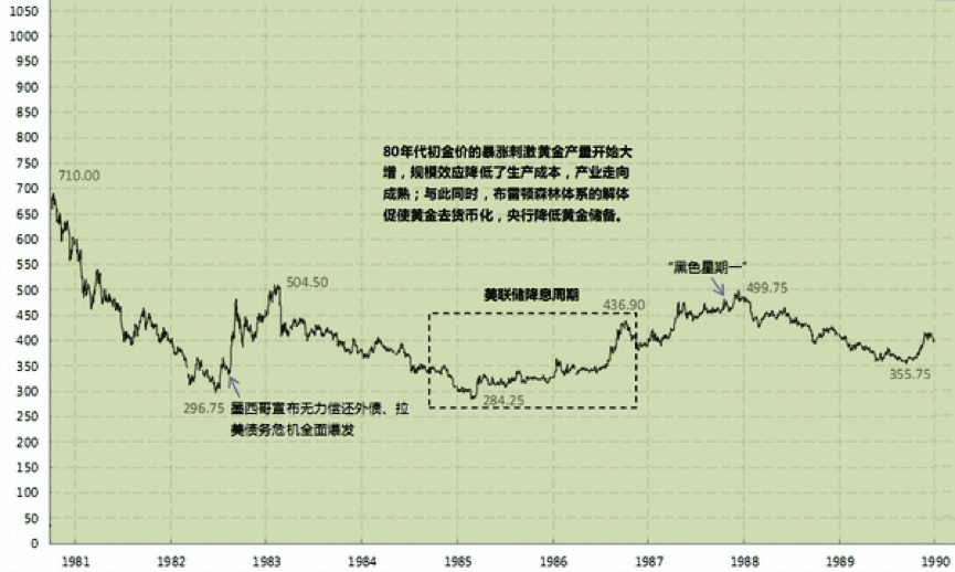 详细拆解黄金过去50年的走势,这对比特币的发展有何启发?