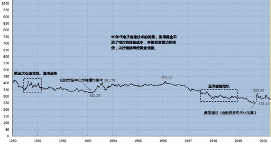 详细拆解黄金过去50年的走势,这对比特币的发展有何启发?