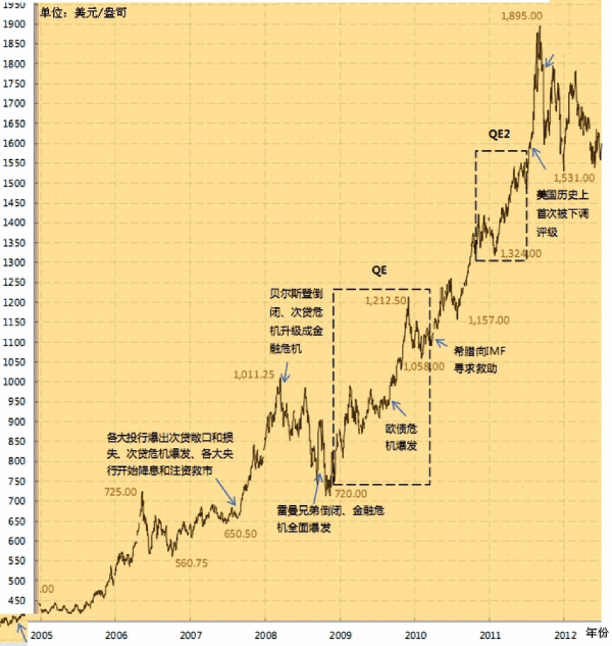 详细拆解黄金过去50年的走势,这对比特币的发展有何启发?