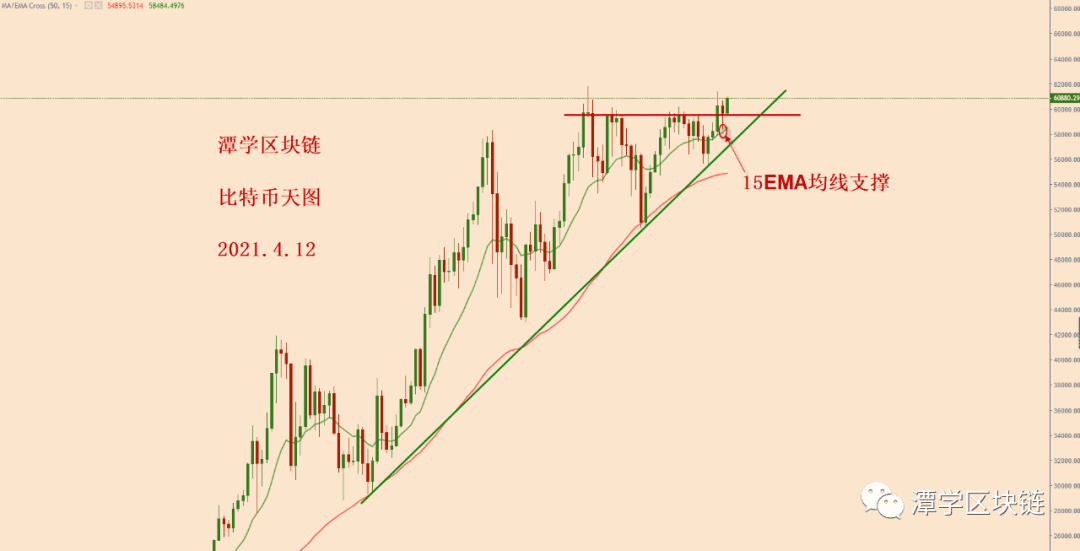 2021.4.12—比特币四小时15EMA再次成为上涨的标准支撑!