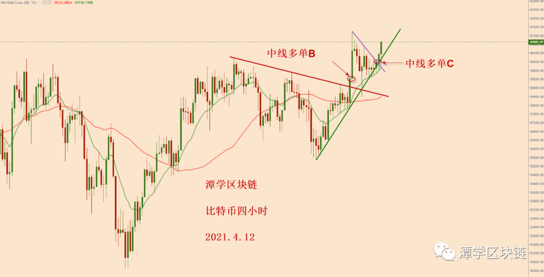 2021.4.12—比特币四小时15EMA再次成为上涨的标准支撑!