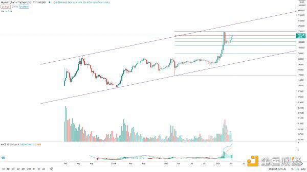 Coinbase上市在即 三大平台币齐涨