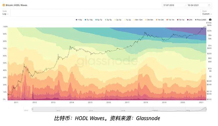 比特币链上数据显示6万美金并非牛市顶部,卖出活动开始下降