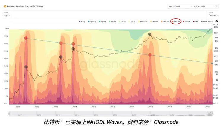 比特币链上数据显示6万美金并非牛市顶部,卖出活动开始下降