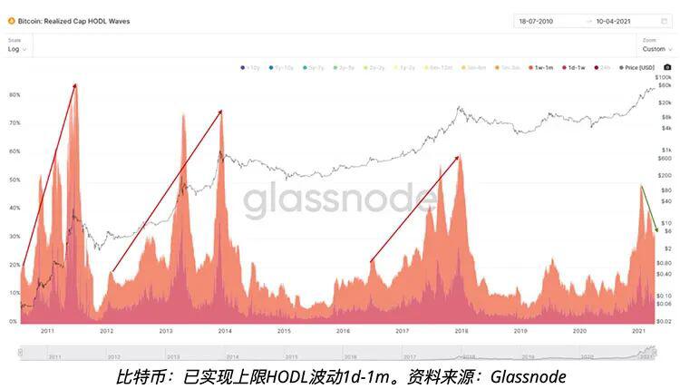 比特币链上数据显示6万美金并非牛市顶部,卖出活动开始下降